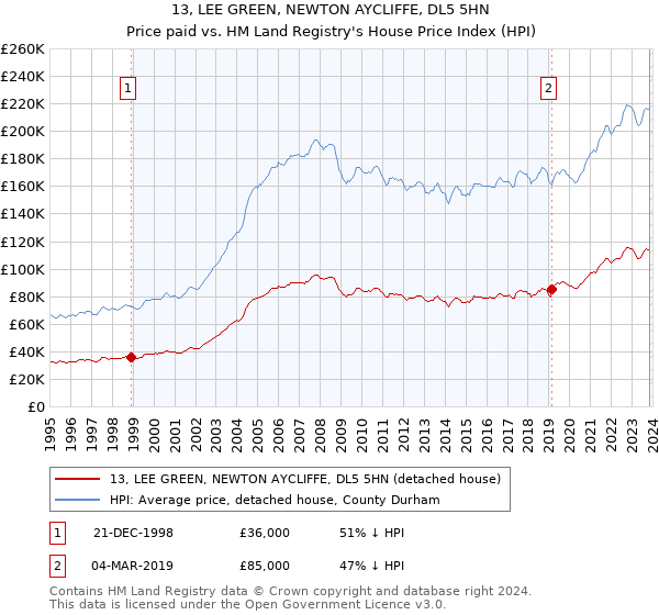 13, LEE GREEN, NEWTON AYCLIFFE, DL5 5HN: Price paid vs HM Land Registry's House Price Index