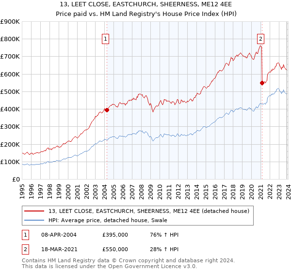 13, LEET CLOSE, EASTCHURCH, SHEERNESS, ME12 4EE: Price paid vs HM Land Registry's House Price Index