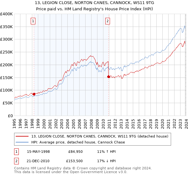 13, LEGION CLOSE, NORTON CANES, CANNOCK, WS11 9TG: Price paid vs HM Land Registry's House Price Index