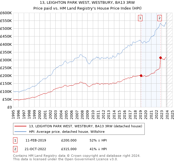 13, LEIGHTON PARK WEST, WESTBURY, BA13 3RW: Price paid vs HM Land Registry's House Price Index
