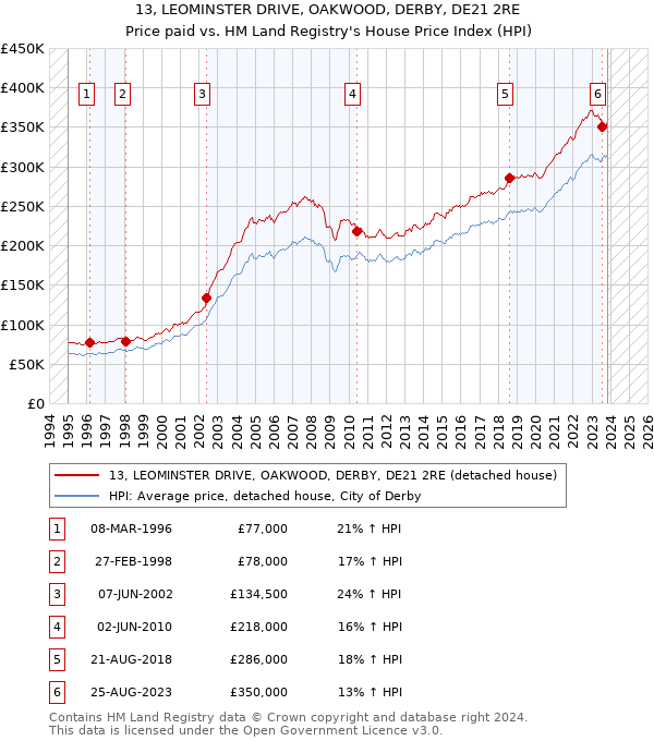 13, LEOMINSTER DRIVE, OAKWOOD, DERBY, DE21 2RE: Price paid vs HM Land Registry's House Price Index
