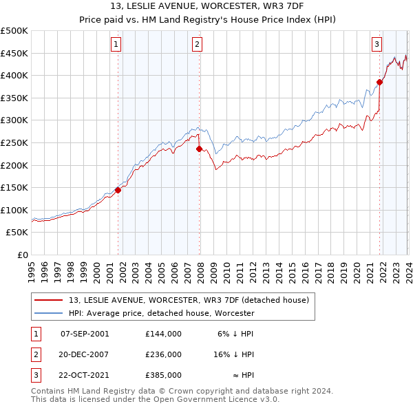 13, LESLIE AVENUE, WORCESTER, WR3 7DF: Price paid vs HM Land Registry's House Price Index