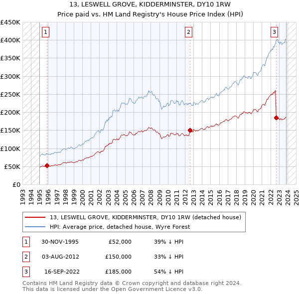 13, LESWELL GROVE, KIDDERMINSTER, DY10 1RW: Price paid vs HM Land Registry's House Price Index