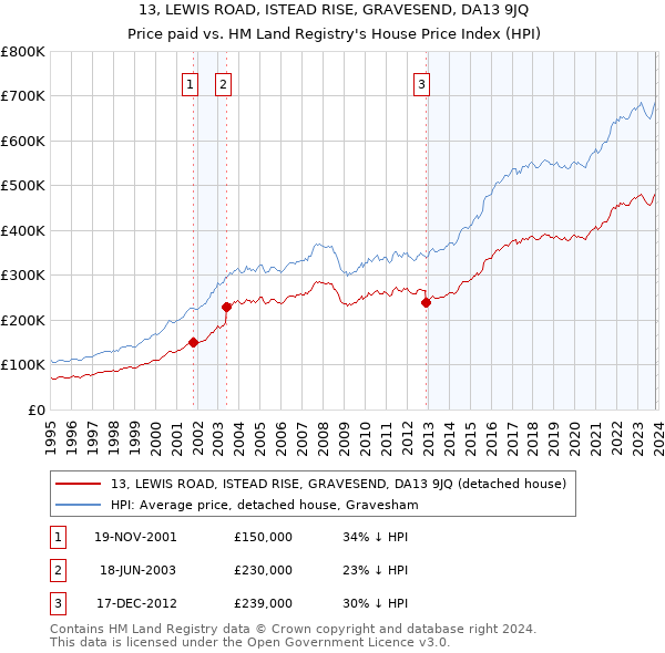 13, LEWIS ROAD, ISTEAD RISE, GRAVESEND, DA13 9JQ: Price paid vs HM Land Registry's House Price Index