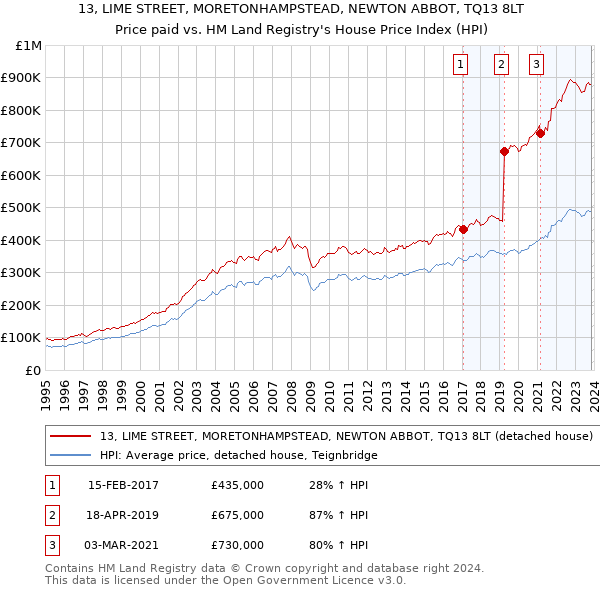 13, LIME STREET, MORETONHAMPSTEAD, NEWTON ABBOT, TQ13 8LT: Price paid vs HM Land Registry's House Price Index