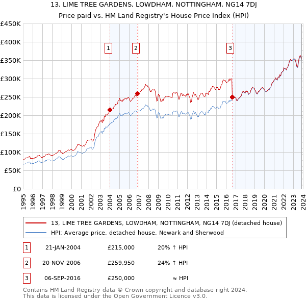 13, LIME TREE GARDENS, LOWDHAM, NOTTINGHAM, NG14 7DJ: Price paid vs HM Land Registry's House Price Index
