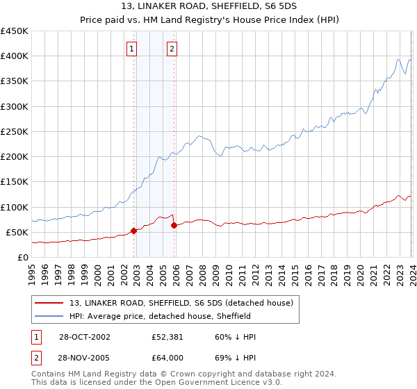 13, LINAKER ROAD, SHEFFIELD, S6 5DS: Price paid vs HM Land Registry's House Price Index