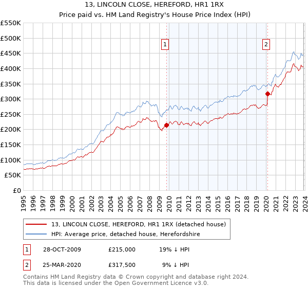 13, LINCOLN CLOSE, HEREFORD, HR1 1RX: Price paid vs HM Land Registry's House Price Index