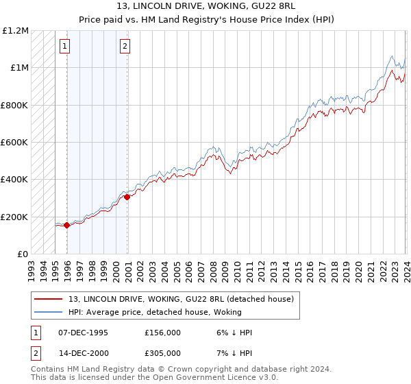 13, LINCOLN DRIVE, WOKING, GU22 8RL: Price paid vs HM Land Registry's House Price Index