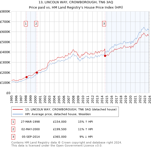 13, LINCOLN WAY, CROWBOROUGH, TN6 3AQ: Price paid vs HM Land Registry's House Price Index