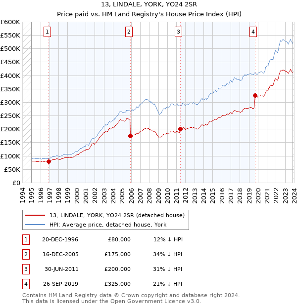 13, LINDALE, YORK, YO24 2SR: Price paid vs HM Land Registry's House Price Index