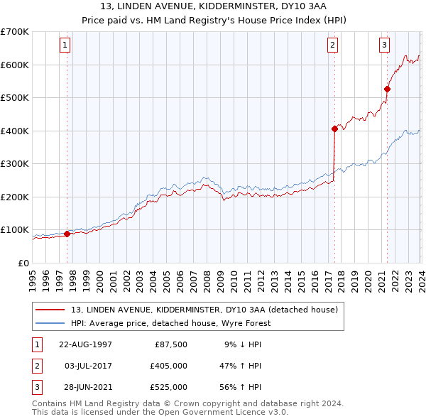 13, LINDEN AVENUE, KIDDERMINSTER, DY10 3AA: Price paid vs HM Land Registry's House Price Index