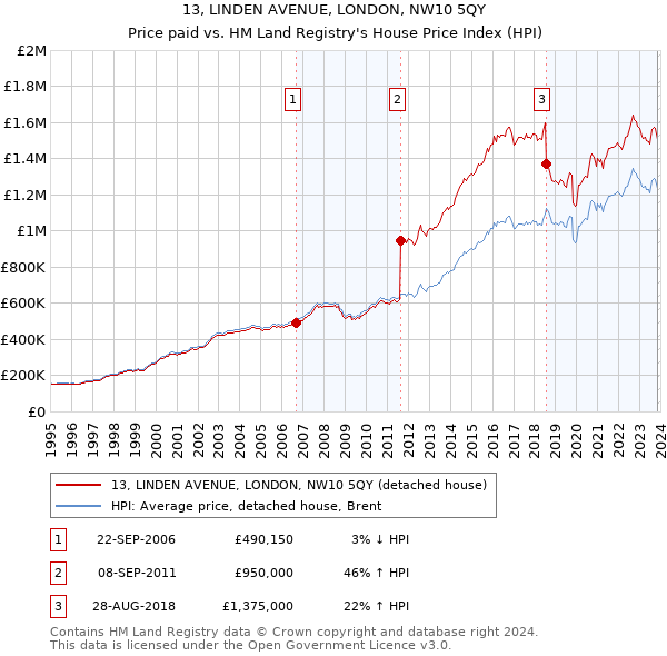 13, LINDEN AVENUE, LONDON, NW10 5QY: Price paid vs HM Land Registry's House Price Index