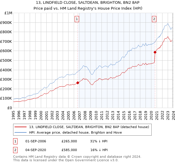 13, LINDFIELD CLOSE, SALTDEAN, BRIGHTON, BN2 8AP: Price paid vs HM Land Registry's House Price Index