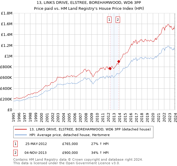 13, LINKS DRIVE, ELSTREE, BOREHAMWOOD, WD6 3PP: Price paid vs HM Land Registry's House Price Index