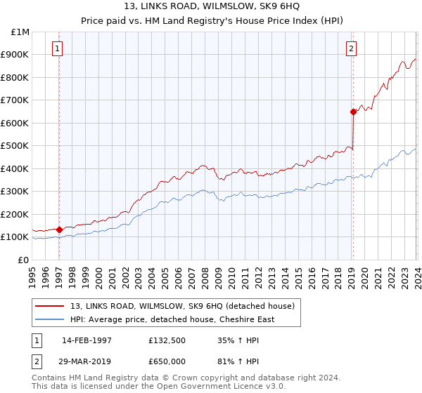 13, LINKS ROAD, WILMSLOW, SK9 6HQ: Price paid vs HM Land Registry's House Price Index