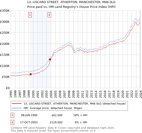 13, LISCARD STREET, ATHERTON, MANCHESTER, M46 0LG: Price paid vs HM Land Registry's House Price Index
