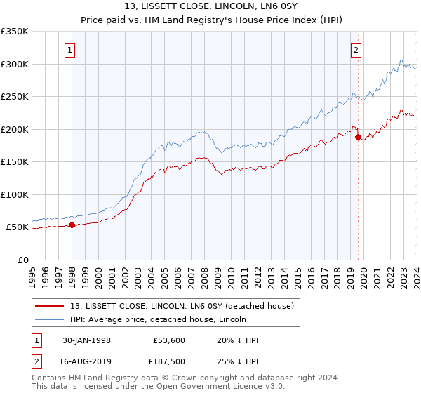 13, LISSETT CLOSE, LINCOLN, LN6 0SY: Price paid vs HM Land Registry's House Price Index
