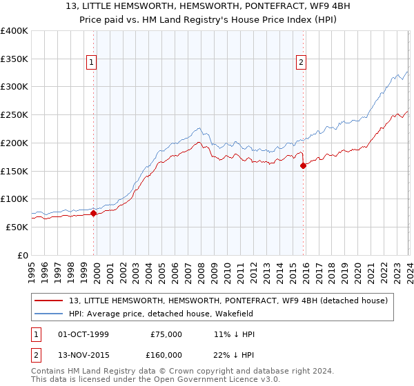 13, LITTLE HEMSWORTH, HEMSWORTH, PONTEFRACT, WF9 4BH: Price paid vs HM Land Registry's House Price Index