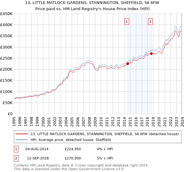 13, LITTLE MATLOCK GARDENS, STANNINGTON, SHEFFIELD, S6 6FW: Price paid vs HM Land Registry's House Price Index