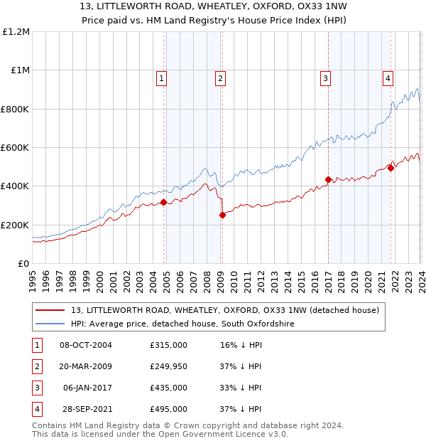 13, LITTLEWORTH ROAD, WHEATLEY, OXFORD, OX33 1NW: Price paid vs HM Land Registry's House Price Index