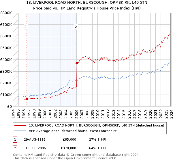 13, LIVERPOOL ROAD NORTH, BURSCOUGH, ORMSKIRK, L40 5TN: Price paid vs HM Land Registry's House Price Index