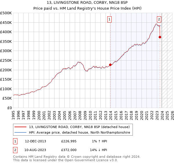 13, LIVINGSTONE ROAD, CORBY, NN18 8SP: Price paid vs HM Land Registry's House Price Index
