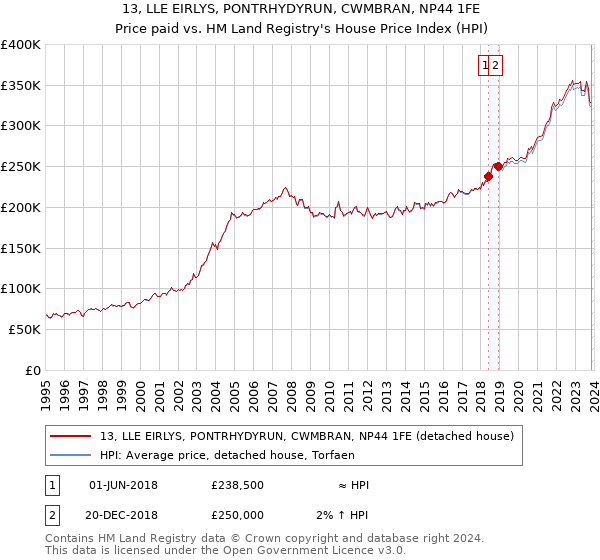 13, LLE EIRLYS, PONTRHYDYRUN, CWMBRAN, NP44 1FE: Price paid vs HM Land Registry's House Price Index