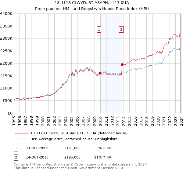 13, LLYS CLWYD, ST ASAPH, LL17 0UA: Price paid vs HM Land Registry's House Price Index