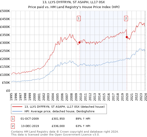 13, LLYS DYFFRYN, ST ASAPH, LL17 0SX: Price paid vs HM Land Registry's House Price Index