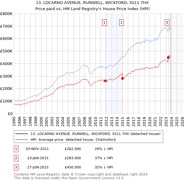 13, LOCARNO AVENUE, RUNWELL, WICKFORD, SS11 7HX: Price paid vs HM Land Registry's House Price Index