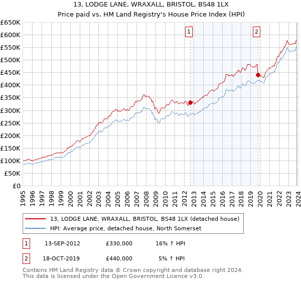 13, LODGE LANE, WRAXALL, BRISTOL, BS48 1LX: Price paid vs HM Land Registry's House Price Index