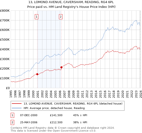13, LOMOND AVENUE, CAVERSHAM, READING, RG4 6PL: Price paid vs HM Land Registry's House Price Index