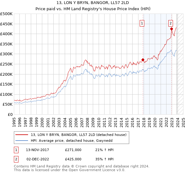 13, LON Y BRYN, BANGOR, LL57 2LD: Price paid vs HM Land Registry's House Price Index