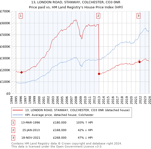 13, LONDON ROAD, STANWAY, COLCHESTER, CO3 0NR: Price paid vs HM Land Registry's House Price Index