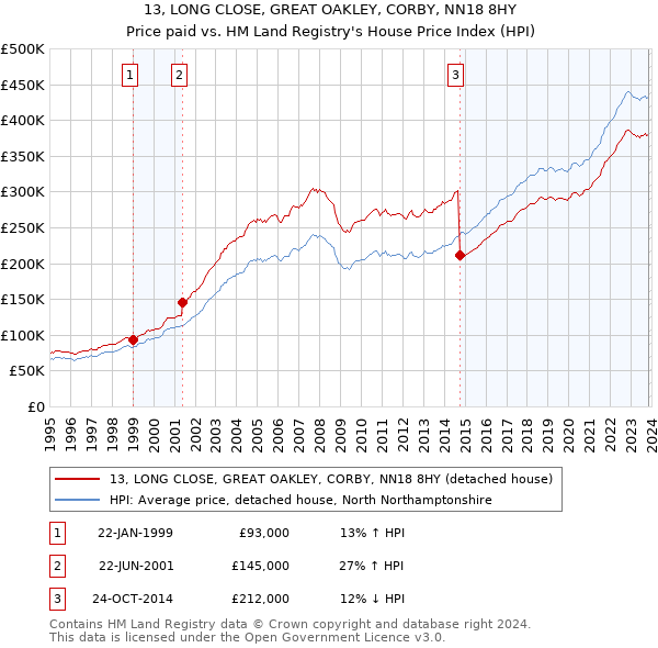 13, LONG CLOSE, GREAT OAKLEY, CORBY, NN18 8HY: Price paid vs HM Land Registry's House Price Index