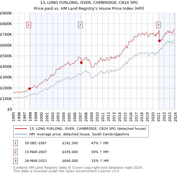 13, LONG FURLONG, OVER, CAMBRIDGE, CB24 5PG: Price paid vs HM Land Registry's House Price Index