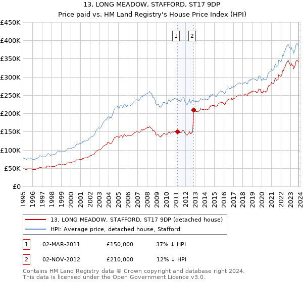 13, LONG MEADOW, STAFFORD, ST17 9DP: Price paid vs HM Land Registry's House Price Index