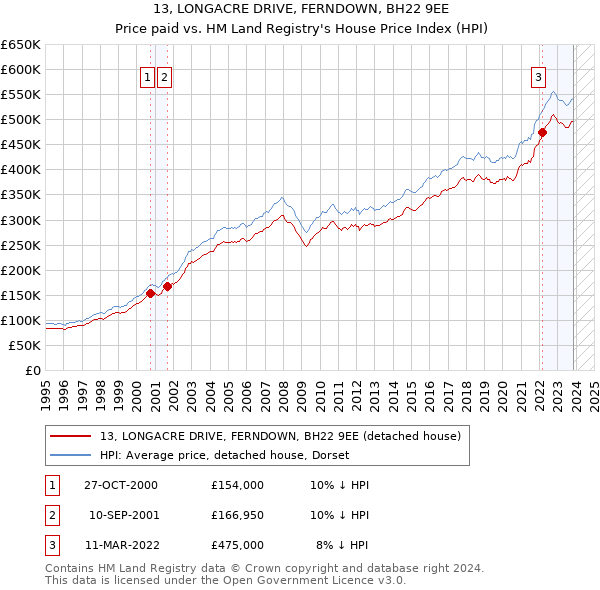 13, LONGACRE DRIVE, FERNDOWN, BH22 9EE: Price paid vs HM Land Registry's House Price Index