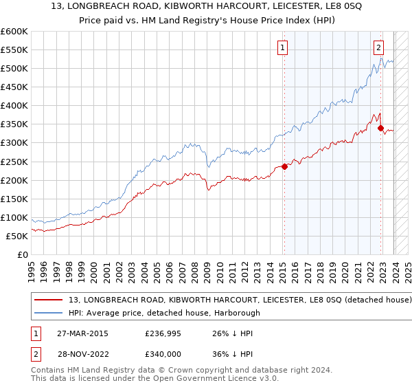 13, LONGBREACH ROAD, KIBWORTH HARCOURT, LEICESTER, LE8 0SQ: Price paid vs HM Land Registry's House Price Index