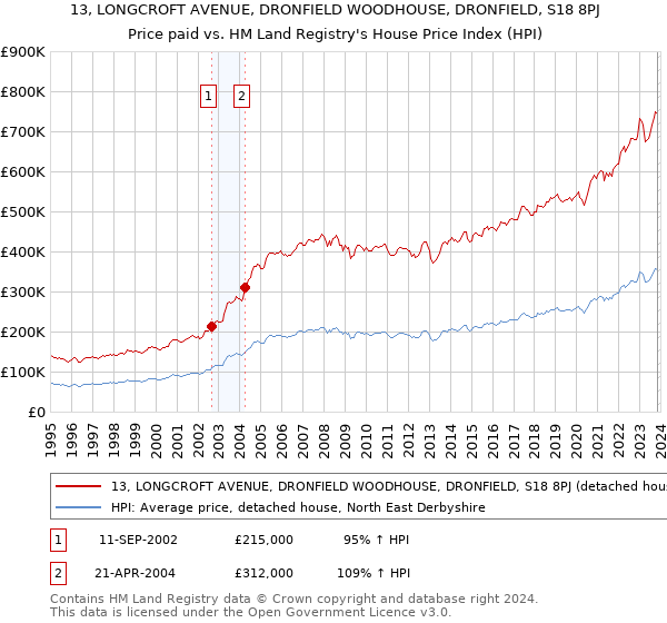 13, LONGCROFT AVENUE, DRONFIELD WOODHOUSE, DRONFIELD, S18 8PJ: Price paid vs HM Land Registry's House Price Index