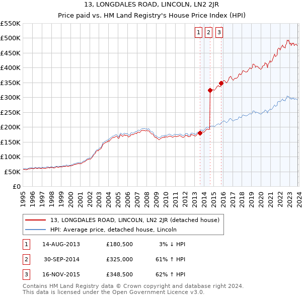 13, LONGDALES ROAD, LINCOLN, LN2 2JR: Price paid vs HM Land Registry's House Price Index