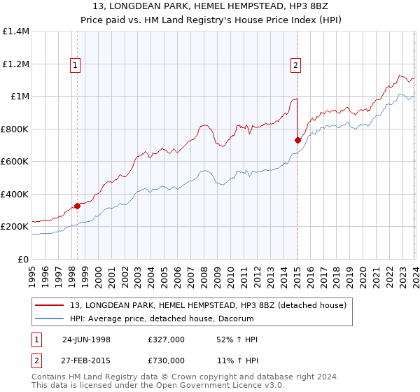 13, LONGDEAN PARK, HEMEL HEMPSTEAD, HP3 8BZ: Price paid vs HM Land Registry's House Price Index