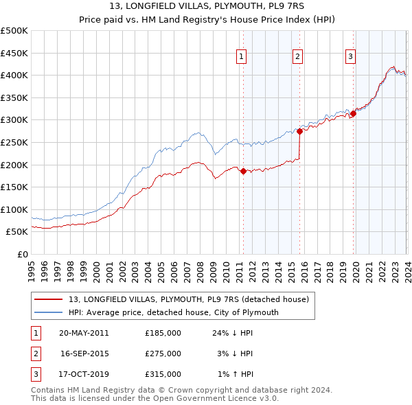 13, LONGFIELD VILLAS, PLYMOUTH, PL9 7RS: Price paid vs HM Land Registry's House Price Index
