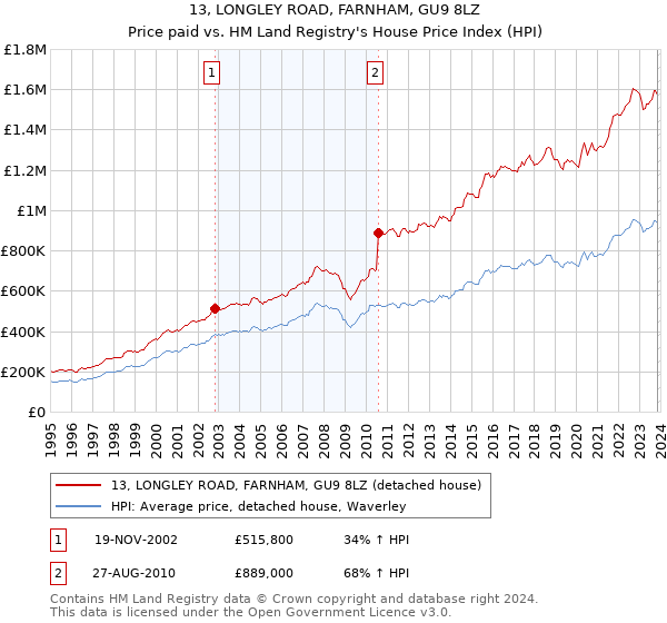 13, LONGLEY ROAD, FARNHAM, GU9 8LZ: Price paid vs HM Land Registry's House Price Index