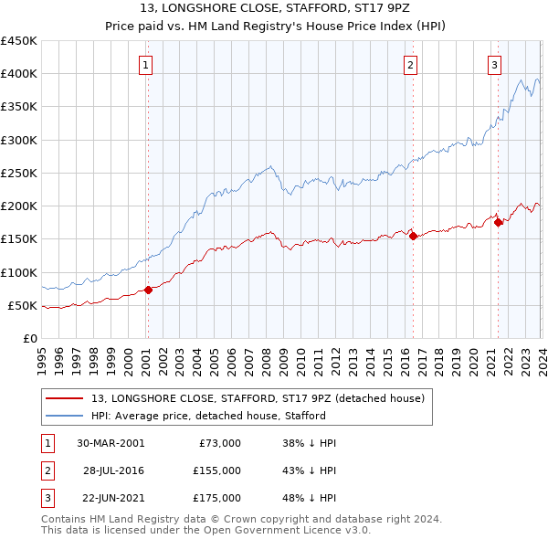 13, LONGSHORE CLOSE, STAFFORD, ST17 9PZ: Price paid vs HM Land Registry's House Price Index