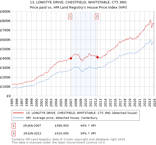 13, LONGTYE DRIVE, CHESTFIELD, WHITSTABLE, CT5 3NG: Price paid vs HM Land Registry's House Price Index