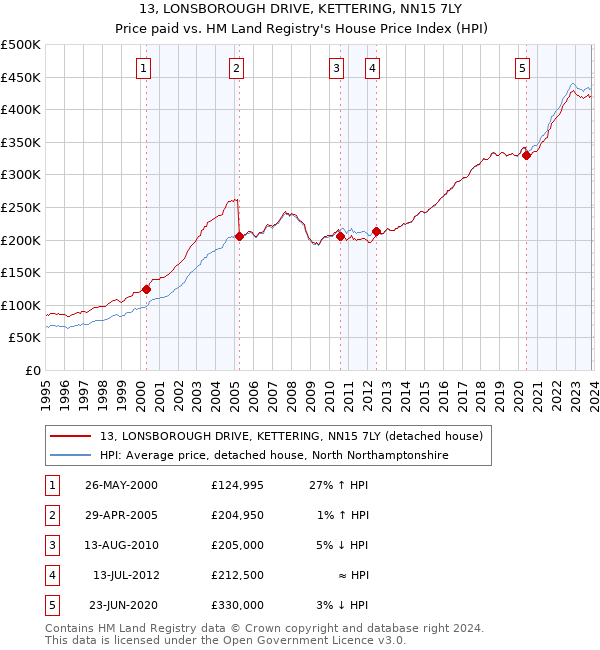 13, LONSBOROUGH DRIVE, KETTERING, NN15 7LY: Price paid vs HM Land Registry's House Price Index