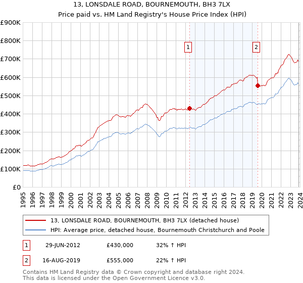13, LONSDALE ROAD, BOURNEMOUTH, BH3 7LX: Price paid vs HM Land Registry's House Price Index