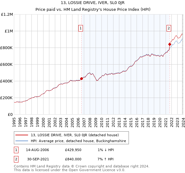 13, LOSSIE DRIVE, IVER, SL0 0JR: Price paid vs HM Land Registry's House Price Index